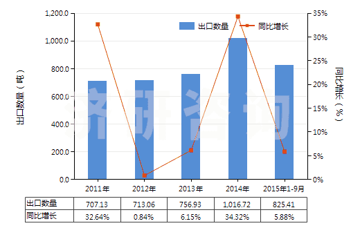 2011-2015年9月中國(guó)其他初級(jí)形狀的聚縮醛(聚甲醛除外)(HS39071090)出口量及增速統(tǒng)計(jì)